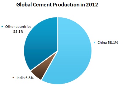 Cement Market Review